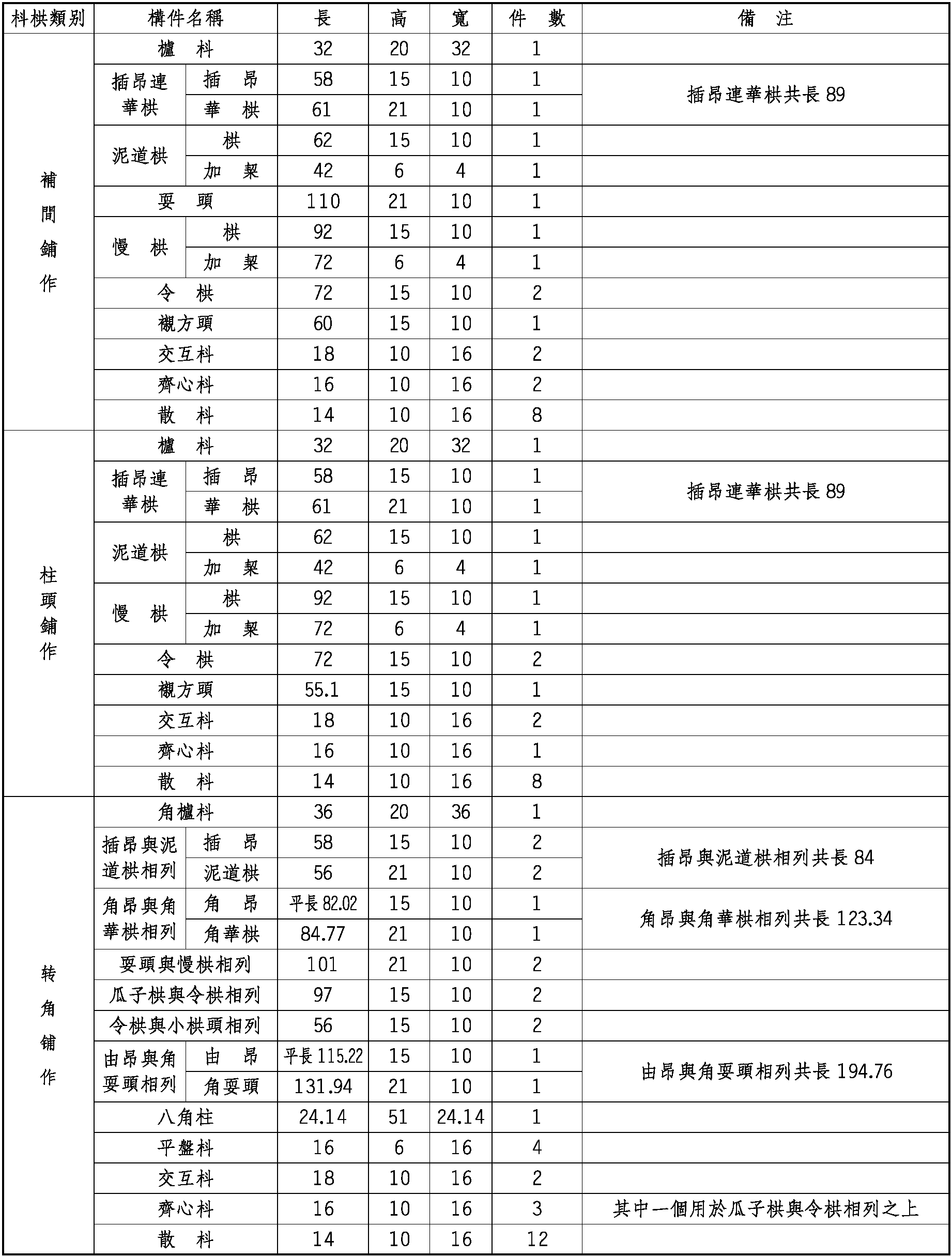 五、四鋪作插昂各件尺寸權(quán)衡表